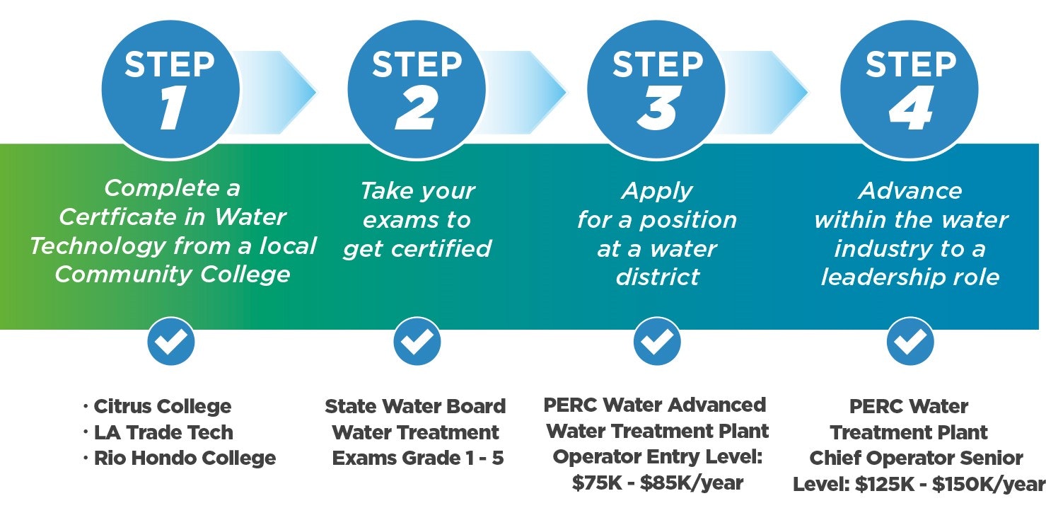 Infographic showing a 4-step career path in the water industry, with educational steps, certification, job application, and advancement to leadership.