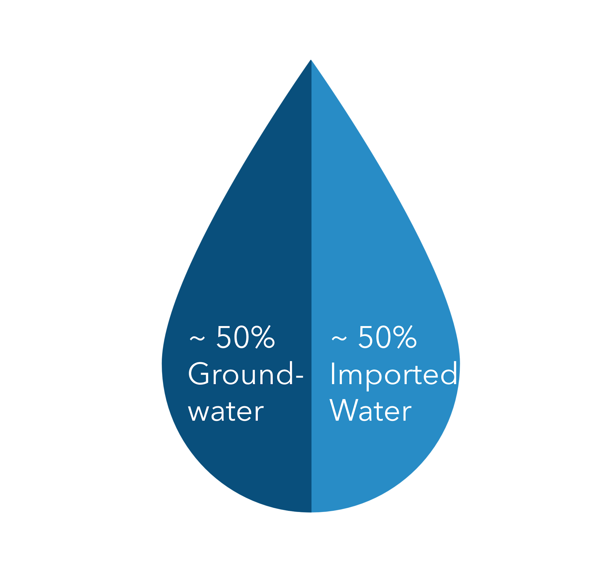 Water droplet diagram showing ~50% Groundwater and ~50% Imported Water.