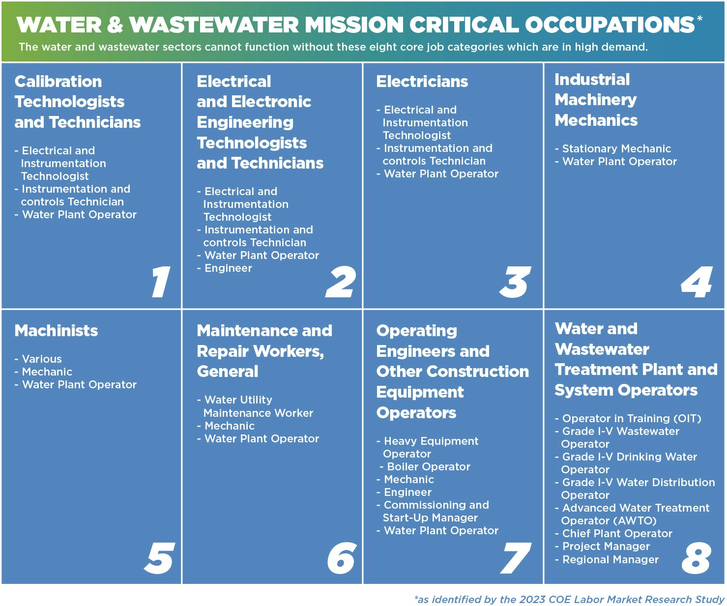 An infographic listing eight critical occupations in the water and wastewater sectors.