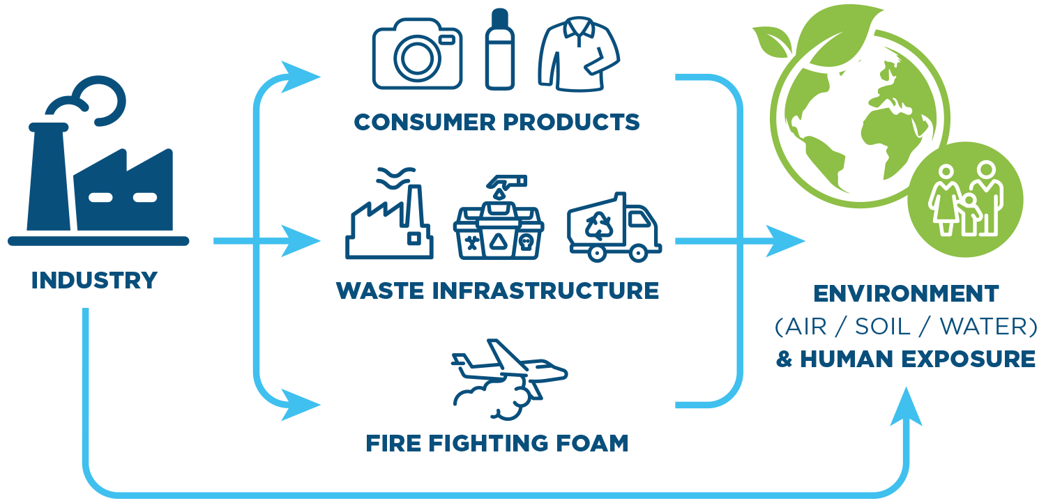 The image outlines the flow from industry to consumer products, waste infrastructure, fire-fighting foam, and its effects on the environment and human exposure.