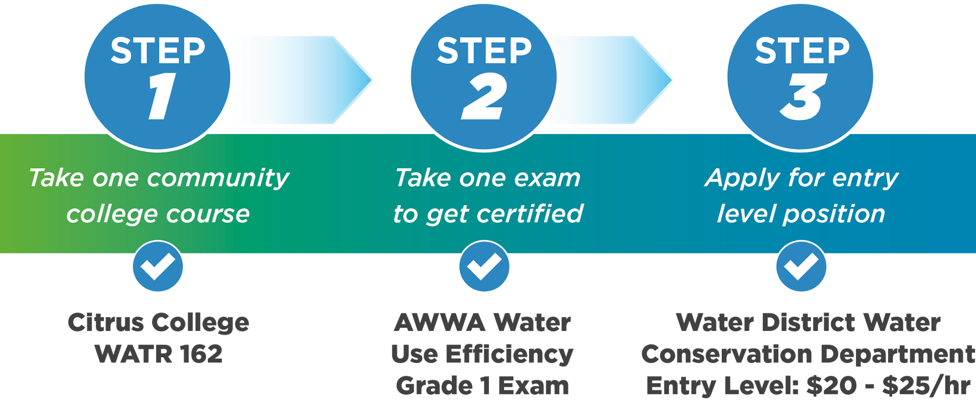 A three-step career path: Take a course, get certified, apply for a job; salary $20-$25/hr.