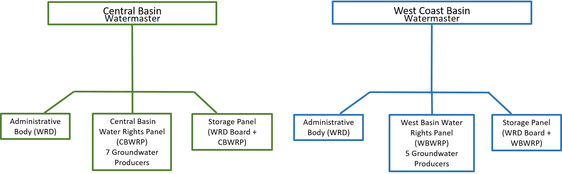 basin chart