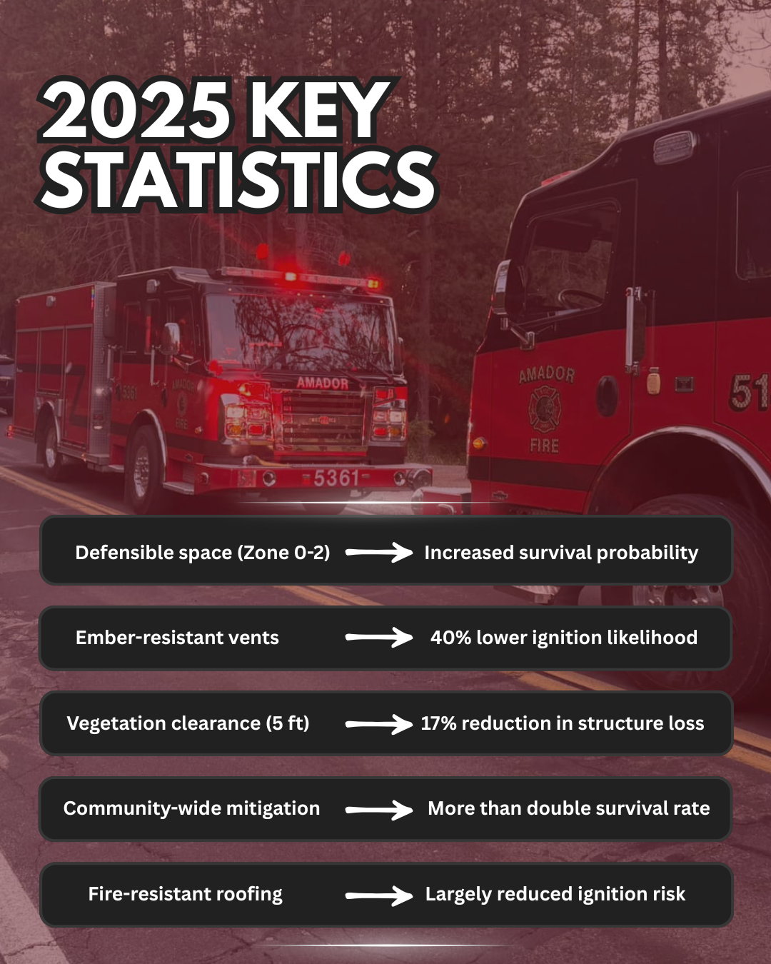 Fire trucks and statistics on fire safety measures: defensible space, ember vents, vegetation clearance, mitigation, and fire-resistant roofing.