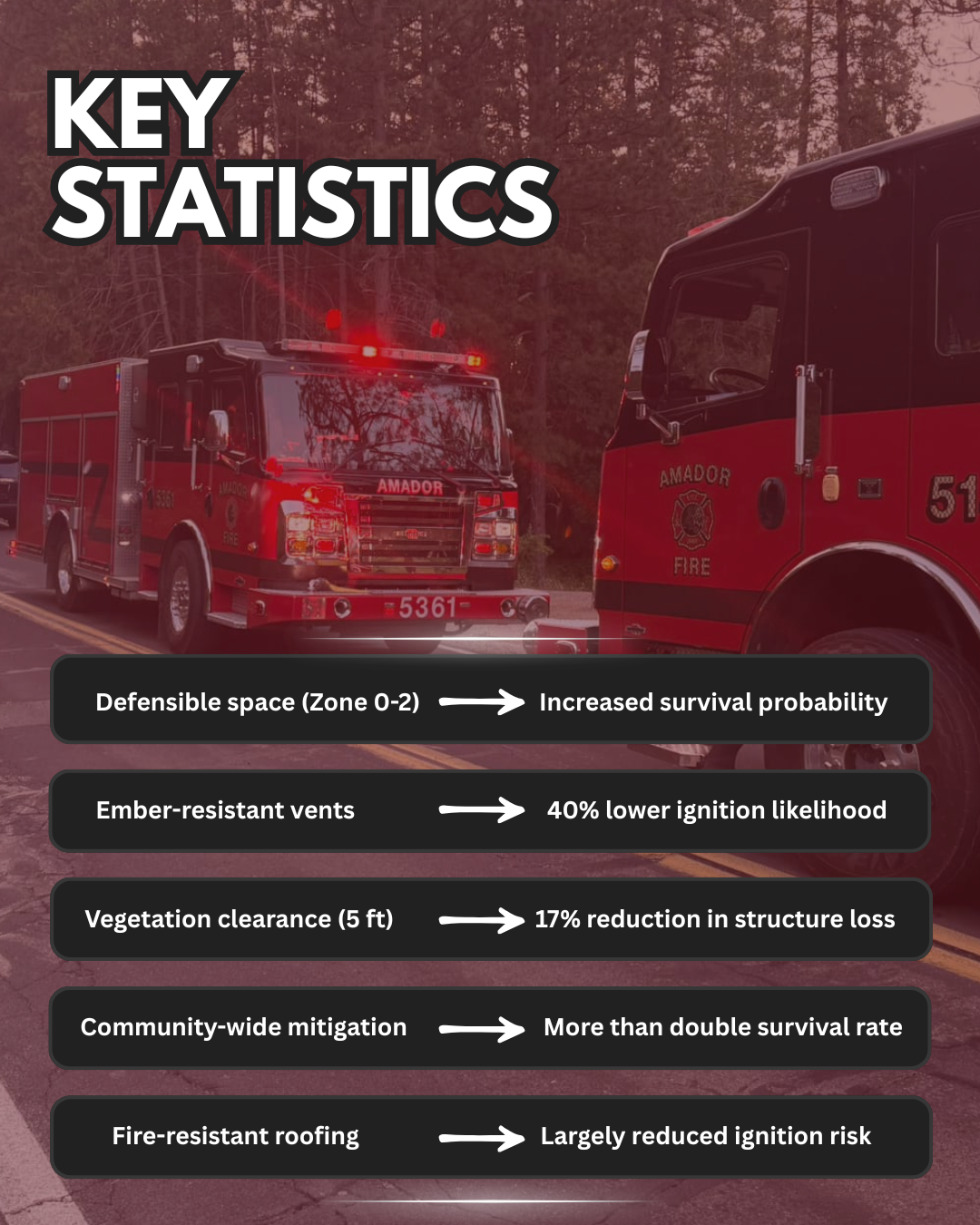 The image presents key statistics on fire safety, highlighting strategies like defensible space and ember-resistant vents to enhance survival rates.