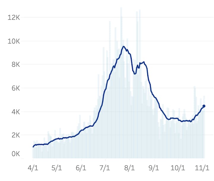 A line graph showing trends over time, peaking around 7/1 and declining towards 10/1 before rising again by 11/1.