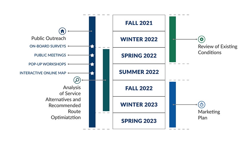 Timeline from Fall 2021 to Spring 2023 with phases: Public Outreach, Service Analysis, Existing Conditions Review, Marketing Plan.