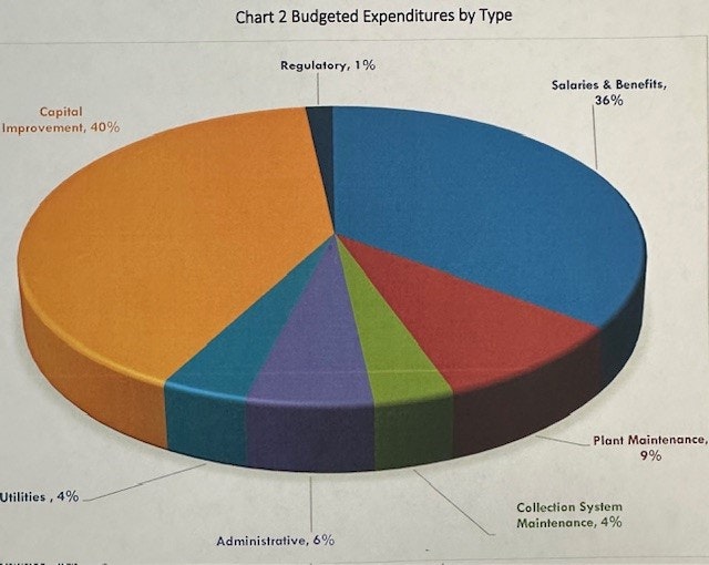 A pie chart titled "Chart 2 Budgeted Expenditures by Type" showing various categories like Capital Improvement, Salaries & Benefits, etc.