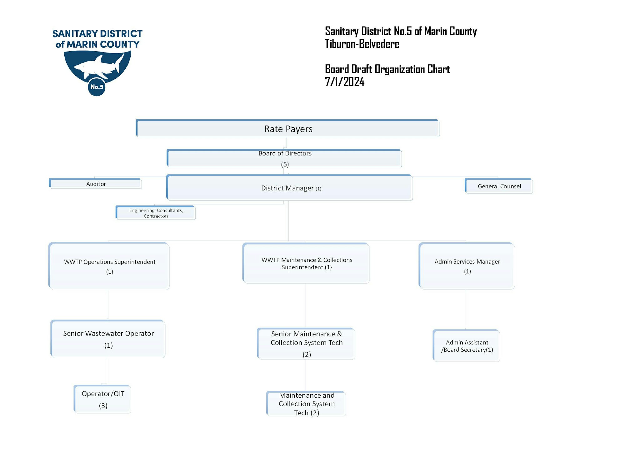 An organizational chart for the Sanitary District No.5 of Marin County, Tiburon-Belvedere.