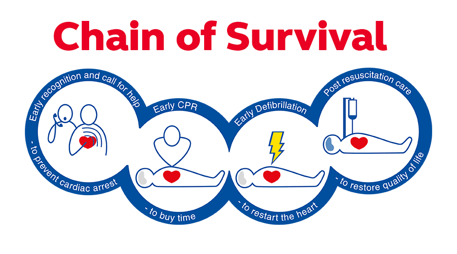 Chain of Survival: Early recognition, CPR, defibrillation, and post-resuscitation care to prevent cardiac arrest and restore life quality.