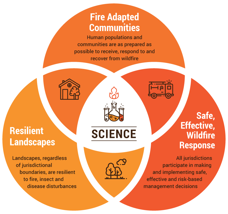 Venn diagram on wildfire management: Fire Adapted Communities, Resilient Landscapes, Safe Wildfire Response, all supported by Science.