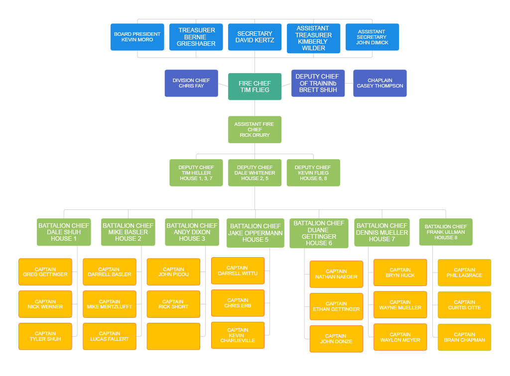 The image is an organizational chart showing the hierarchy of a fire department, including positions and names.
