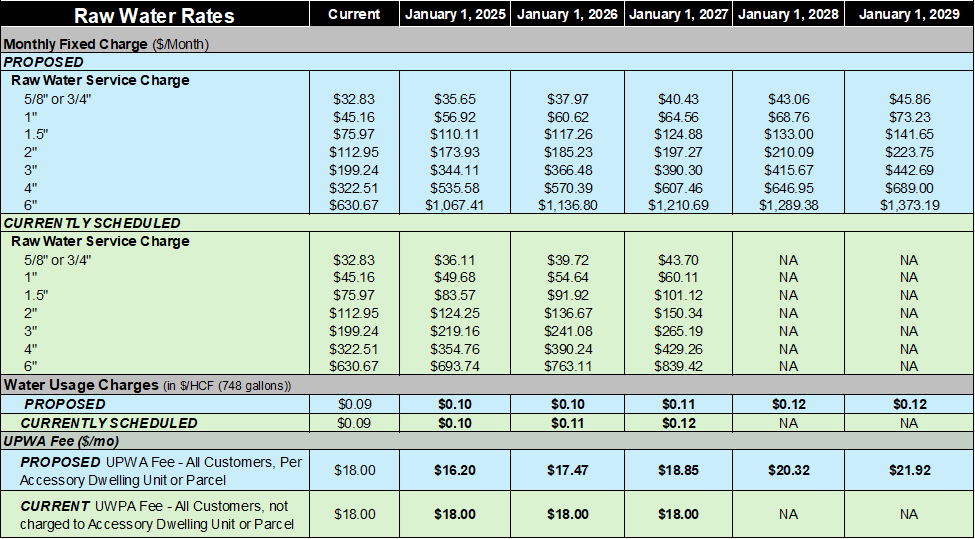 A table showing proposed changes in raw water rates, monthly charges, and fees over several years.