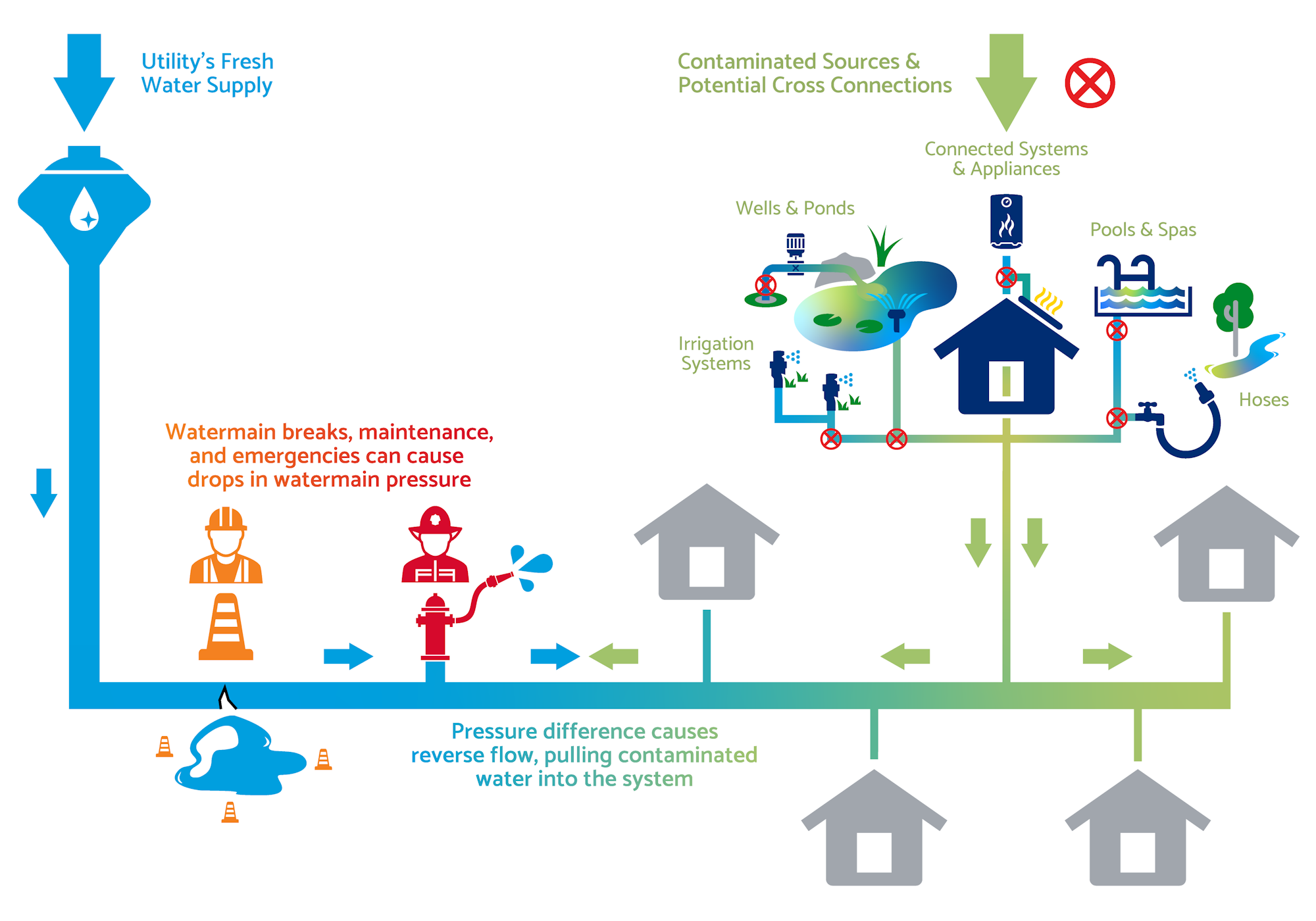 Diagram showing potential water contamination due to pressure drops, cross-connections, and reverse flow in water supply systems.