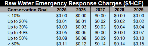 A table showing increasing Raw Water Emergency Response Charges from 2025 to 2029 based on different conservation goals.