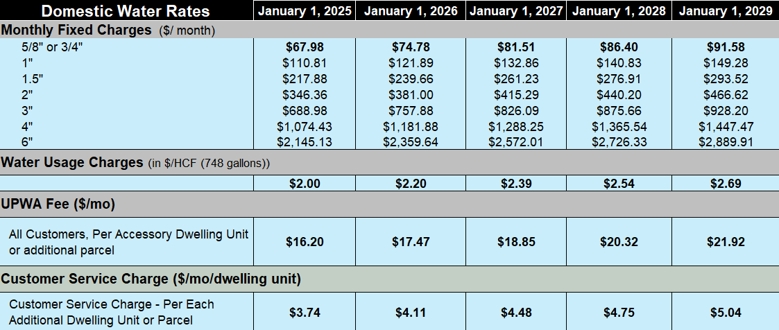 Current UPUD Water Rates - Union Public Utility District