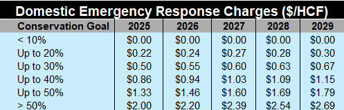 A table of increasing Domestic Emergency Response Charges by conservation goals from 2025 to 2029.
