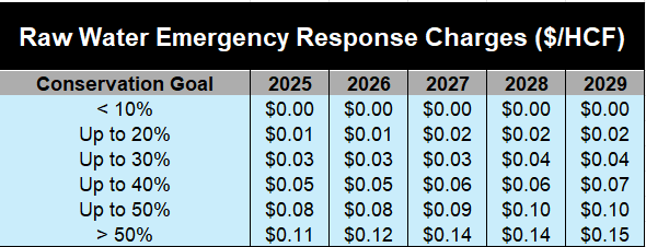 Current UPUD Water Rates - Union Public Utility District