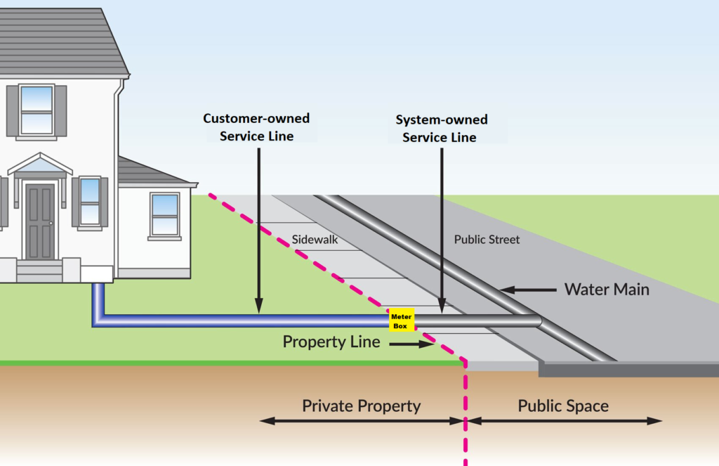 A diagram showing the division of customer and system-owned water service lines with property lines, public space, and a meter box.