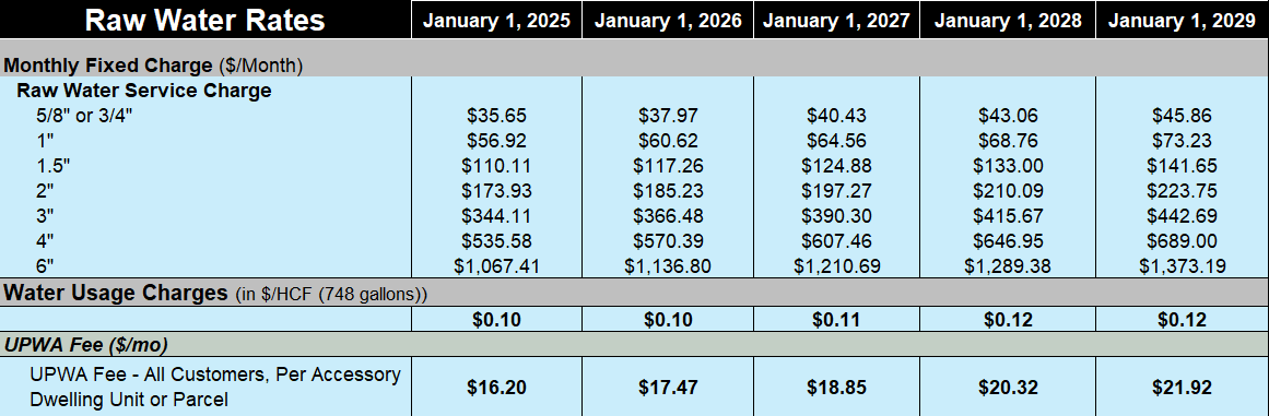 Current UPUD Water Rates - Union Public Utility District